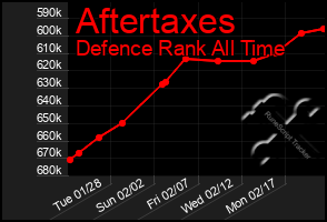 Total Graph of Aftertaxes