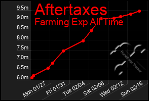 Total Graph of Aftertaxes