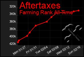 Total Graph of Aftertaxes