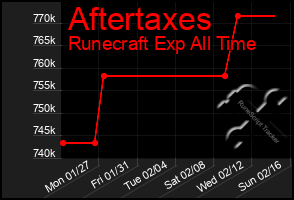 Total Graph of Aftertaxes