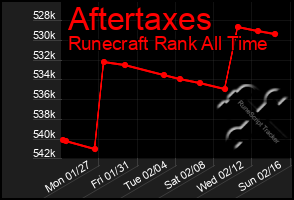 Total Graph of Aftertaxes