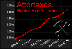 Total Graph of Aftertaxes