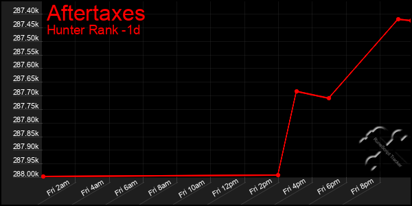 Last 24 Hours Graph of Aftertaxes