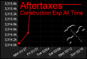 Total Graph of Aftertaxes