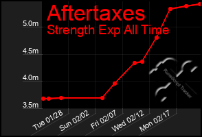 Total Graph of Aftertaxes