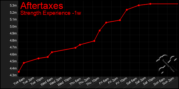 Last 7 Days Graph of Aftertaxes