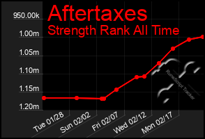 Total Graph of Aftertaxes