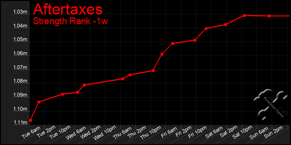 Last 7 Days Graph of Aftertaxes