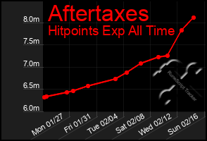 Total Graph of Aftertaxes