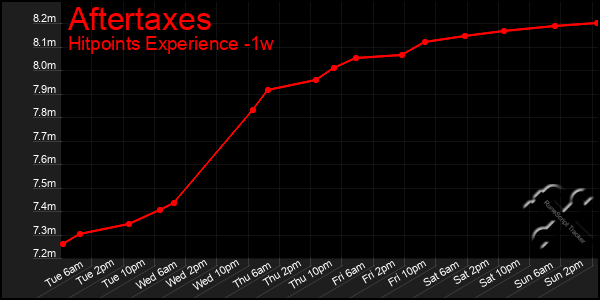 Last 7 Days Graph of Aftertaxes