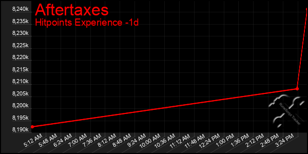 Last 24 Hours Graph of Aftertaxes