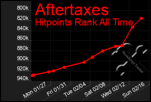 Total Graph of Aftertaxes