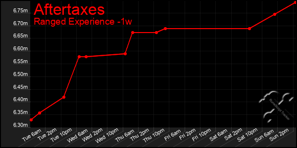 Last 7 Days Graph of Aftertaxes