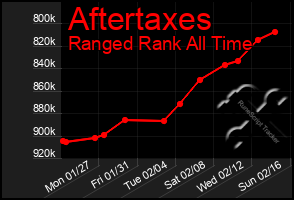 Total Graph of Aftertaxes