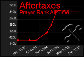 Total Graph of Aftertaxes