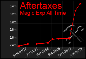 Total Graph of Aftertaxes