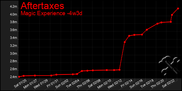 Last 31 Days Graph of Aftertaxes