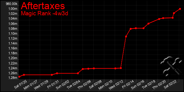 Last 31 Days Graph of Aftertaxes