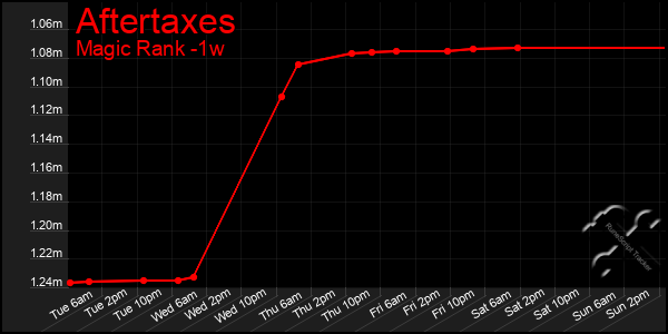 Last 7 Days Graph of Aftertaxes