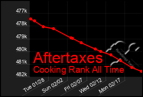 Total Graph of Aftertaxes