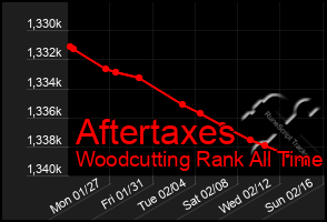 Total Graph of Aftertaxes