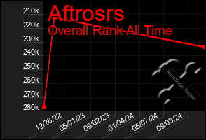 Total Graph of Aftrosrs