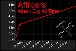 Total Graph of Aftrosrs