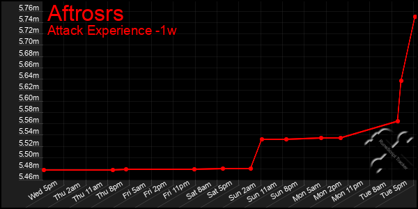 Last 7 Days Graph of Aftrosrs