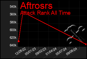 Total Graph of Aftrosrs