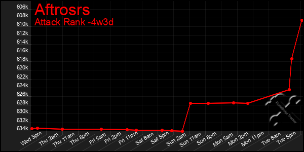 Last 31 Days Graph of Aftrosrs