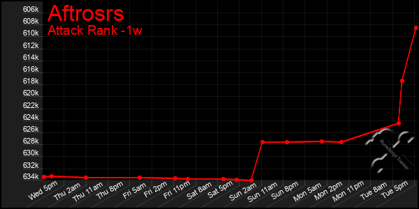 Last 7 Days Graph of Aftrosrs