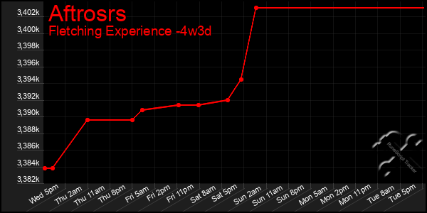 Last 31 Days Graph of Aftrosrs