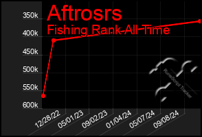 Total Graph of Aftrosrs