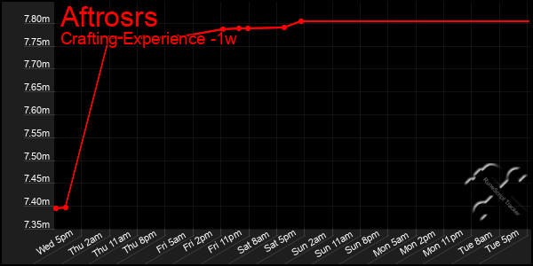 Last 7 Days Graph of Aftrosrs