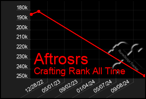 Total Graph of Aftrosrs