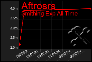 Total Graph of Aftrosrs