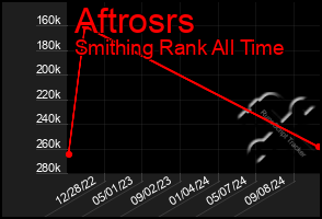 Total Graph of Aftrosrs