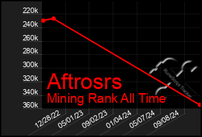 Total Graph of Aftrosrs