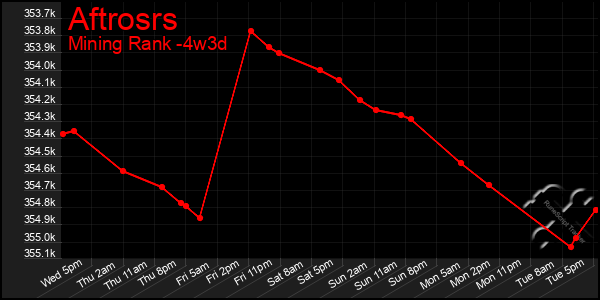 Last 31 Days Graph of Aftrosrs