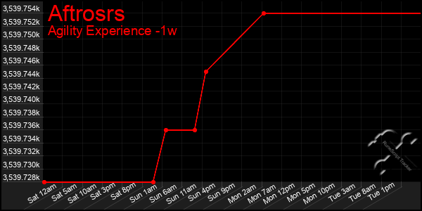 Last 7 Days Graph of Aftrosrs