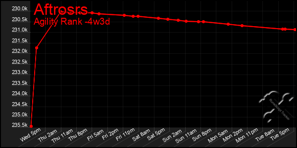 Last 31 Days Graph of Aftrosrs