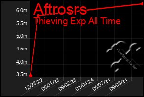 Total Graph of Aftrosrs