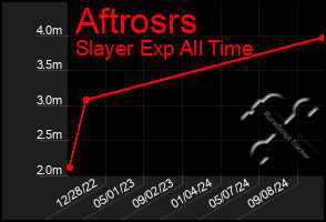 Total Graph of Aftrosrs