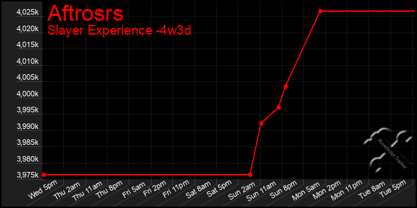 Last 31 Days Graph of Aftrosrs