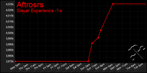 Last 7 Days Graph of Aftrosrs