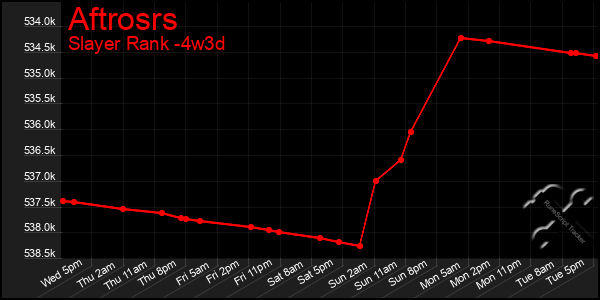 Last 31 Days Graph of Aftrosrs