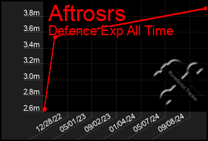 Total Graph of Aftrosrs