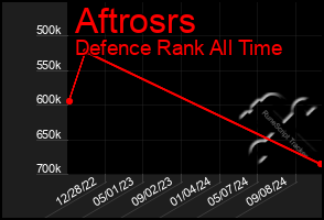 Total Graph of Aftrosrs