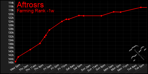 Last 7 Days Graph of Aftrosrs