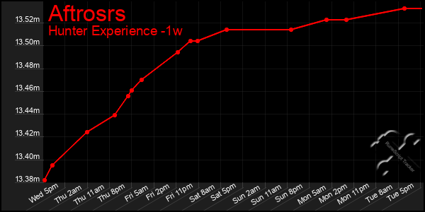 Last 7 Days Graph of Aftrosrs